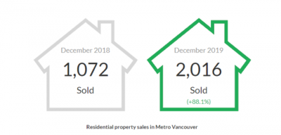 <b>����2019��12�·�������ͬ�ȱ���88%</b>