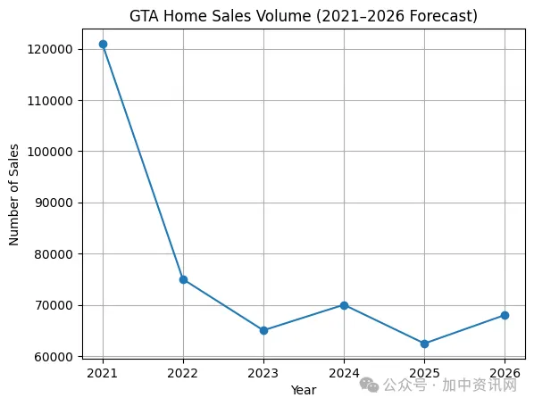 成交量回升,房价仍在调整期——2026年多伦多房地产市场趋势