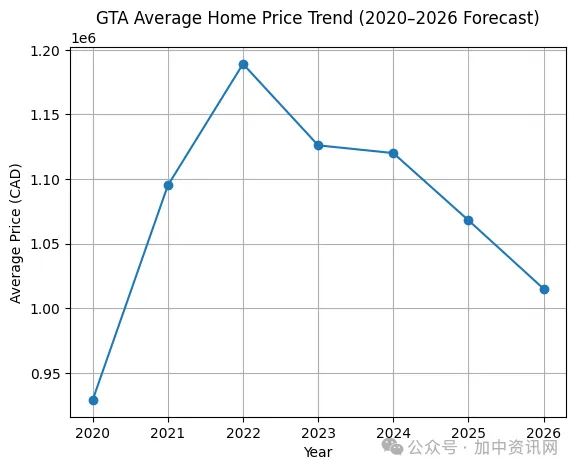 成交量回升,房价仍在调整期——2026年多伦多房地产市场趋势