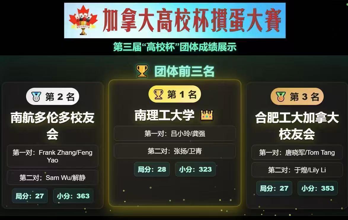 第三届加拿大高校杯掼蛋大赛圆满成功1